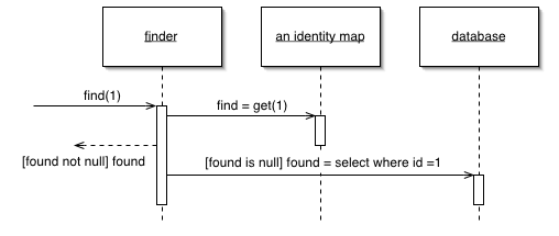 identity map