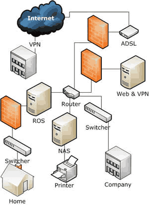 ROS软路由和VPN服务器组网.png